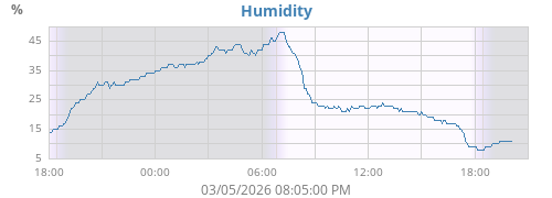 Humidity