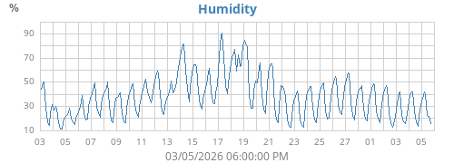 Humidity