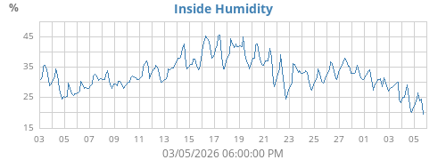 Inside Humidity