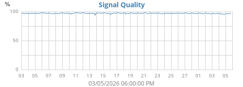 Signal Quality