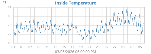Inside Temperature