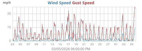Wind Speed