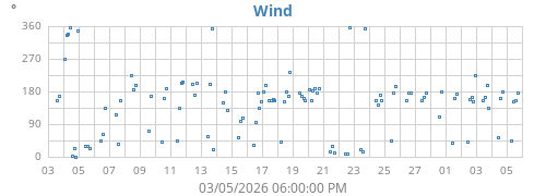 Wind Direction