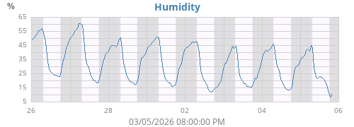 Humidity