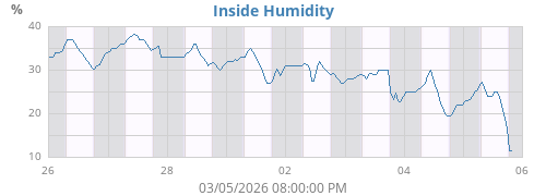 Inside Humidity