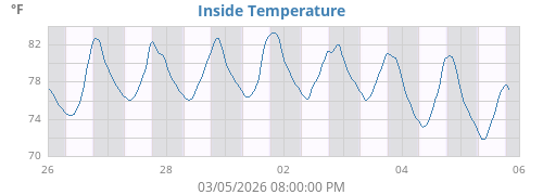 Inside Temperature
