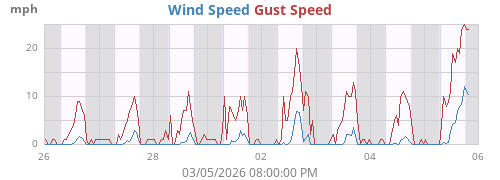 Wind Speed