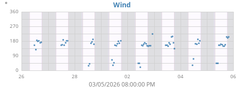 Wind Direction