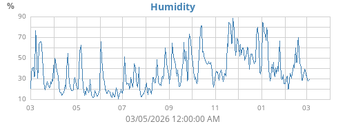Humidity