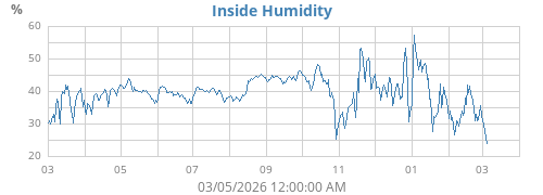 Inside Humidity