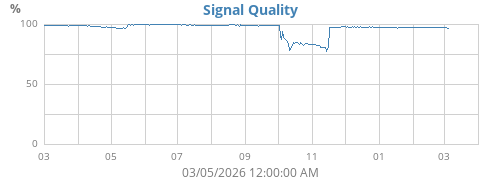 Signal Quality